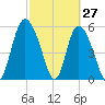 Pine Landing tide chart for Sunday, February 27, 2022