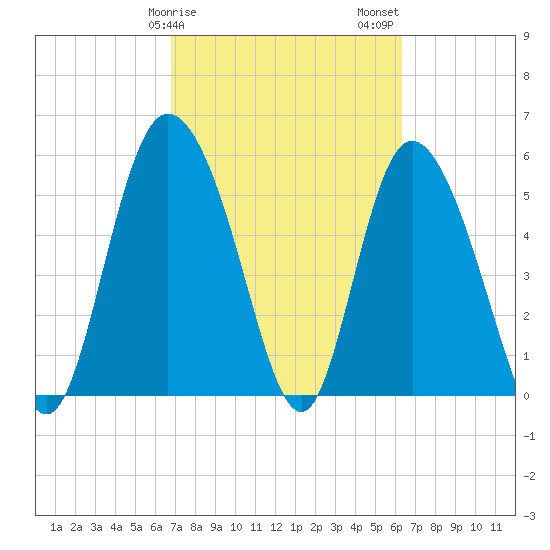 Pine Landing tide chart for Monday, February 28, 2022