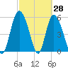 Pine Landing tide chart for Monday, February 28, 2022