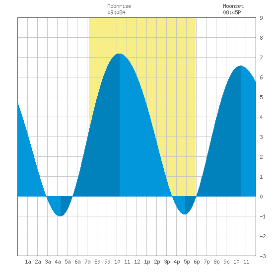 Pine Landing tide chart for Thursday, February 3, 2022
