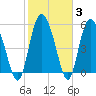 Pine Landing tide chart for Thursday, February 3, 2022