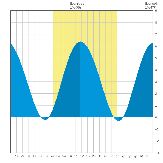Pine Landing tide chart for Saturday, February 5, 2022