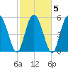 Pine Landing tide chart for Saturday, February 5, 2022