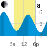 Pine Landing tide chart for Tuesday, February 8, 2022