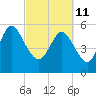 Pine Landing tide chart for Friday, March 11, 2022