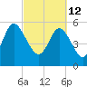 Pine Landing tide chart for Saturday, March 12, 2022