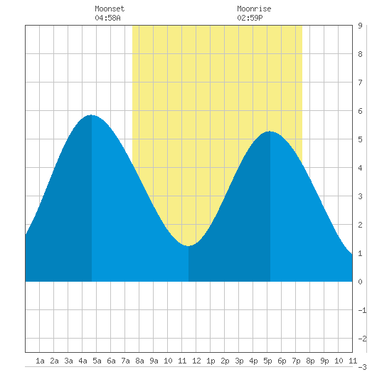 Pine Landing tide chart for Sunday, March 13, 2022