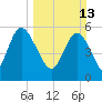 Pine Landing tide chart for Sunday, March 13, 2022