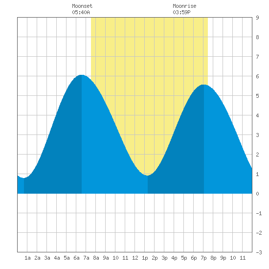 Pine Landing tide chart for Monday, March 14, 2022