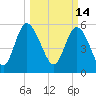 Pine Landing tide chart for Monday, March 14, 2022