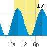 Pine Landing tide chart for Thursday, March 17, 2022