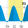 Pine Landing tide chart for Monday, March 21, 2022