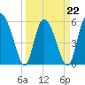 Pine Landing tide chart for Tuesday, March 22, 2022