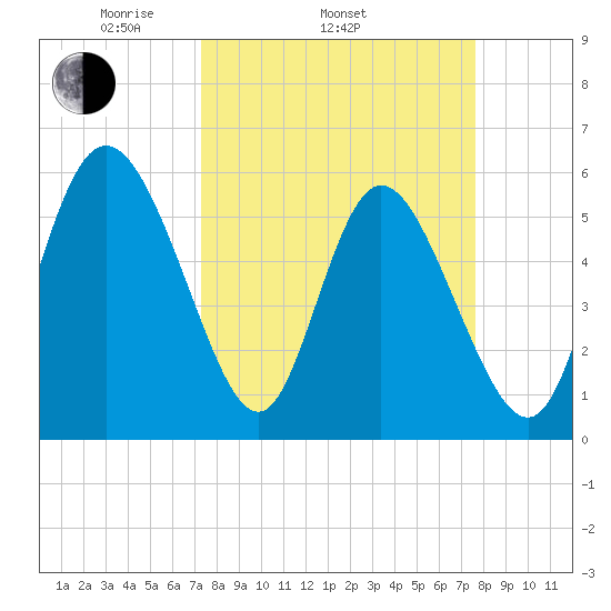 Pine Landing tide chart for Friday, March 25, 2022