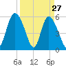 Pine Landing tide chart for Sunday, March 27, 2022
