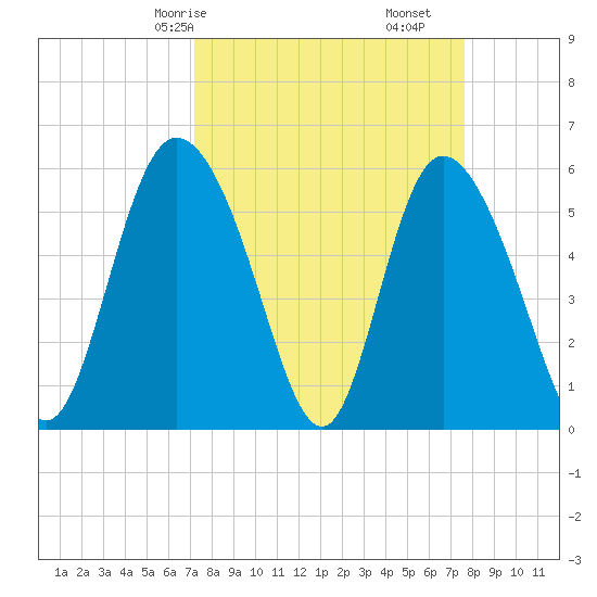 Pine Landing tide chart for Monday, March 28, 2022
