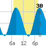 Pine Landing tide chart for Wednesday, March 30, 2022