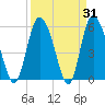 Pine Landing tide chart for Thursday, March 31, 2022