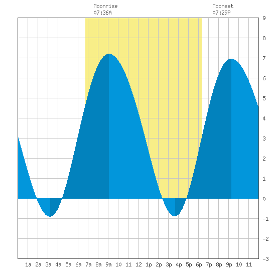 Pine Landing tide chart for Thursday, March 3, 2022