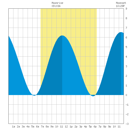 Pine Landing tide chart for Sunday, March 6, 2022