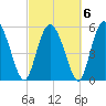 Pine Landing tide chart for Sunday, March 6, 2022