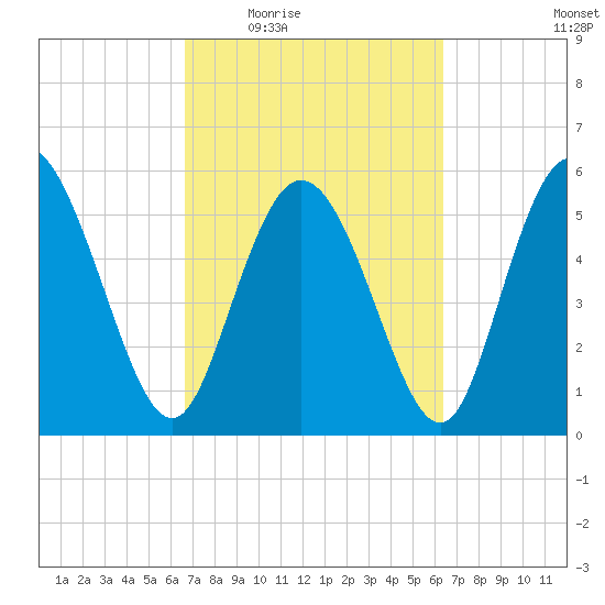 Pine Landing tide chart for Monday, March 7, 2022