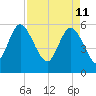 Pine Landing tide chart for Monday, April 11, 2022