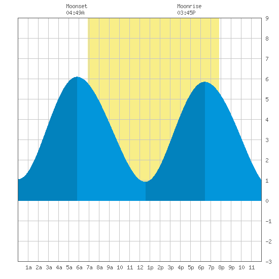 Pine Landing tide chart for Tuesday, April 12, 2022