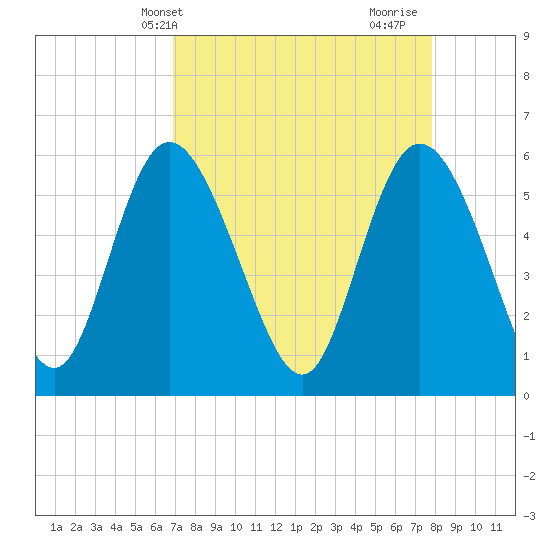 Pine Landing tide chart for Wednesday, April 13, 2022
