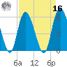 Pine Landing tide chart for Saturday, April 16, 2022