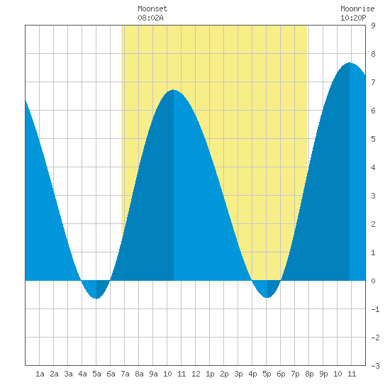 Pine Landing tide chart for Monday, April 18, 2022