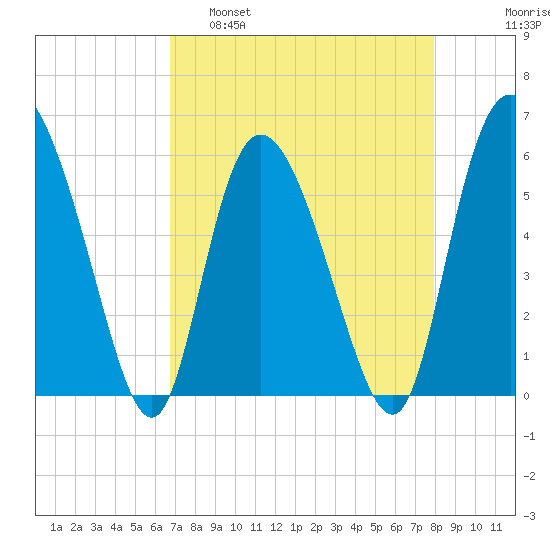 Pine Landing tide chart for Tuesday, April 19, 2022