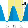 Pine Landing tide chart for Tuesday, April 19, 2022