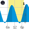 Pine Landing tide chart for Friday, April 1, 2022