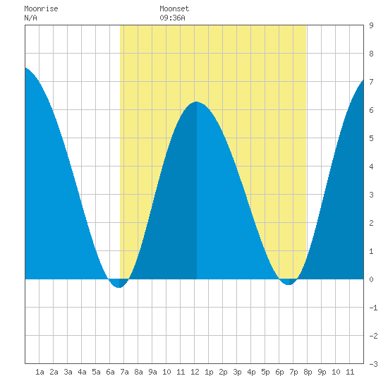 Pine Landing tide chart for Wednesday, April 20, 2022