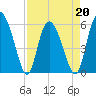 Pine Landing tide chart for Wednesday, April 20, 2022