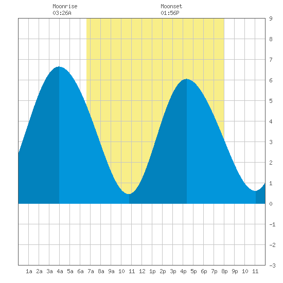 Pine Landing tide chart for Sunday, April 24, 2022
