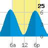 Pine Landing tide chart for Monday, April 25, 2022