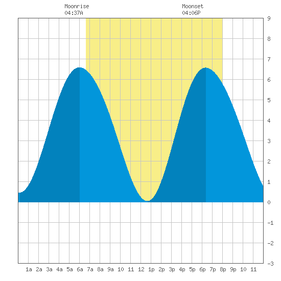 Pine Landing tide chart for Tuesday, April 26, 2022