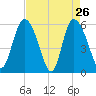 Pine Landing tide chart for Tuesday, April 26, 2022