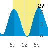 Pine Landing tide chart for Wednesday, April 27, 2022