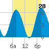 Pine Landing tide chart for Thursday, April 28, 2022