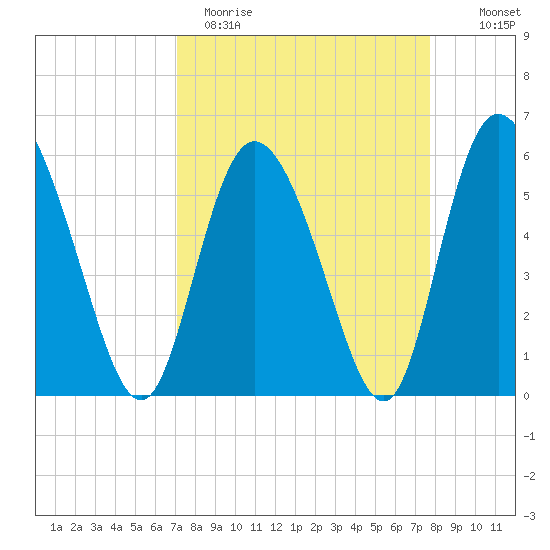 Pine Landing tide chart for Sunday, April 3, 2022