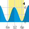 Pine Landing tide chart for Monday, April 4, 2022