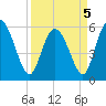 Pine Landing tide chart for Tuesday, April 5, 2022