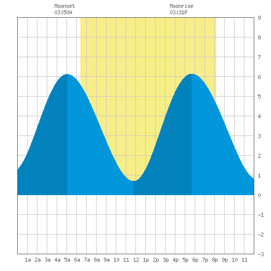 Pine Landing tide chart for Wednesday, May 11, 2022