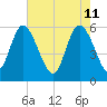 Pine Landing tide chart for Wednesday, May 11, 2022