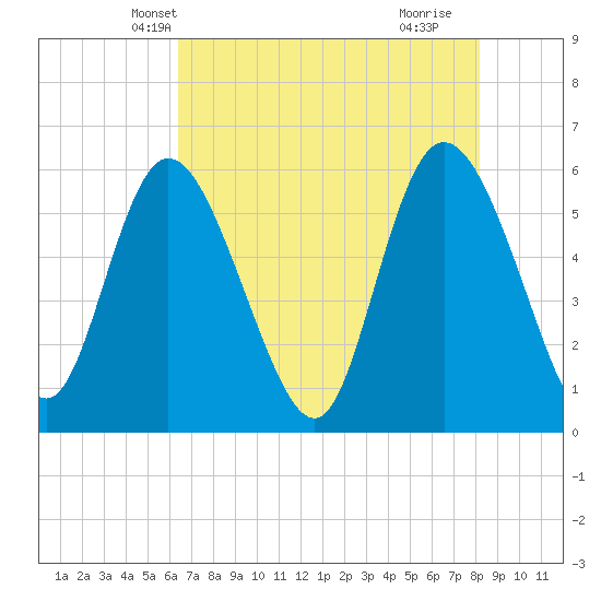 Pine Landing tide chart for Thursday, May 12, 2022