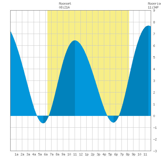 Pine Landing tide chart for Wednesday, May 18, 2022