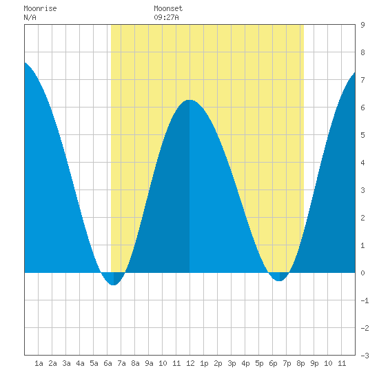 Pine Landing tide chart for Thursday, May 19, 2022